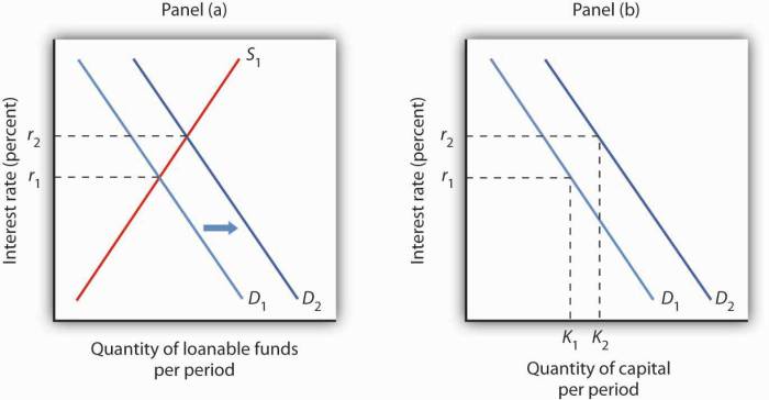 Reading: Loanable Funds | Microeconomics Reading: Loanable Funds | Microeconomics