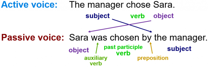 4.3: Forming Effective Sentences – Communication at Work 4.3: Forming Effective Sentences – Communication at Work