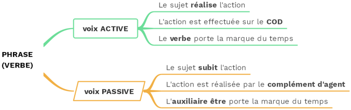 Voix active ou voix passive dans un texte littéraire - EXERCICE (2 ... Voix active ou voix passive dans un texte littéraire - EXERCICE (2 ...